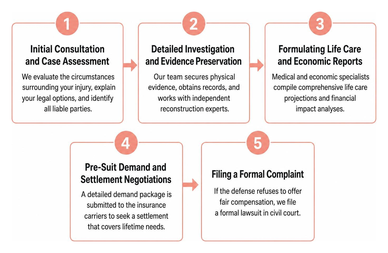 Civil litigation timeline for catastrophic injury claims Civil litigation timeline for catastrophic injury claims