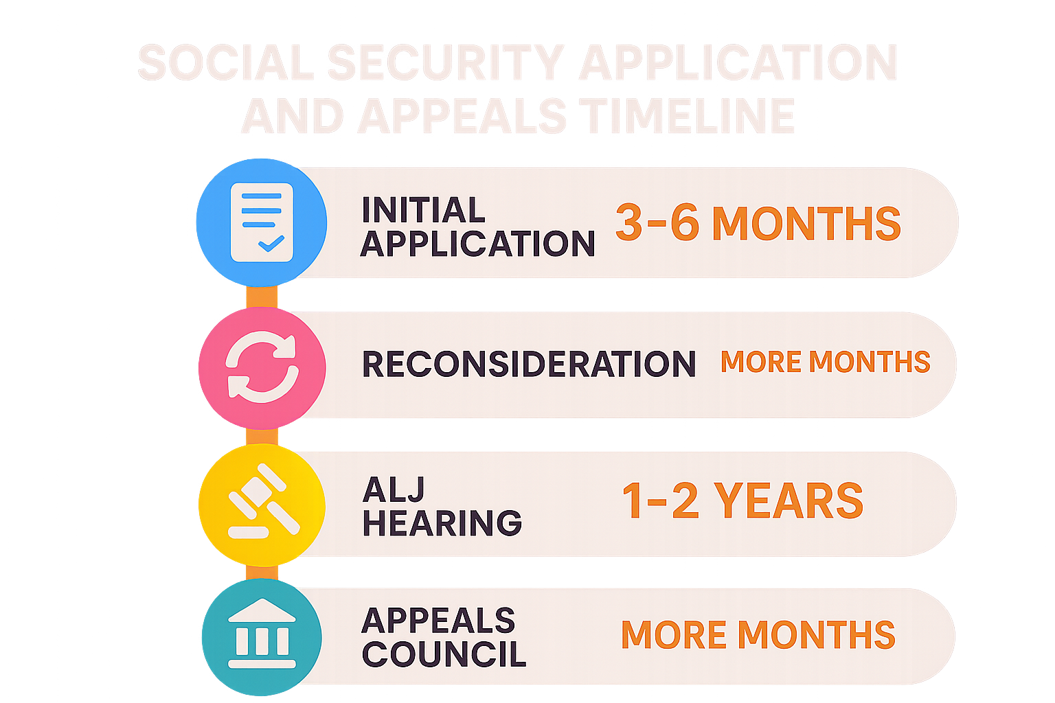 Social Security application and appeals timeline - help applying for social security benefits infographic