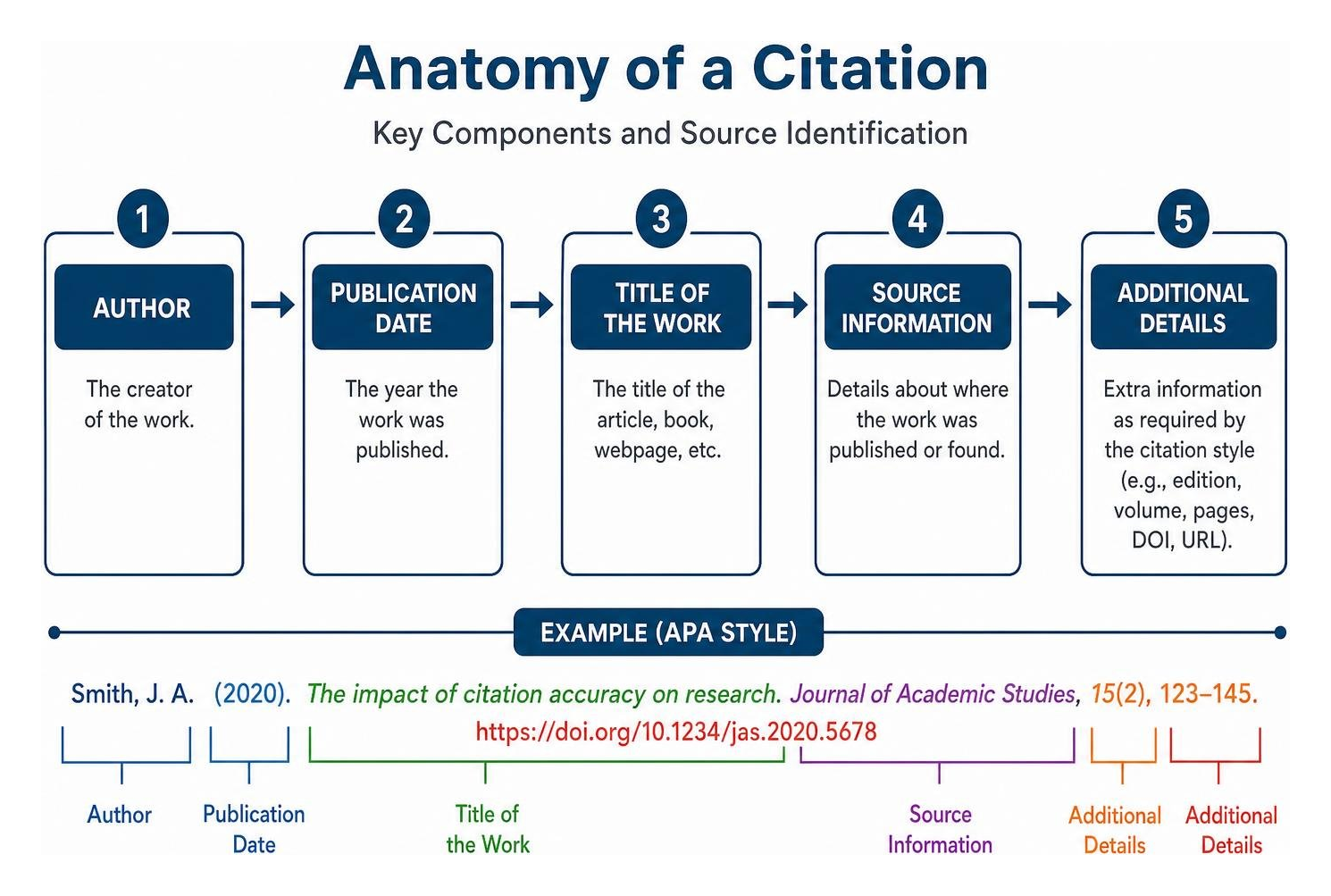 diagram breaking down the key components of a standard citation