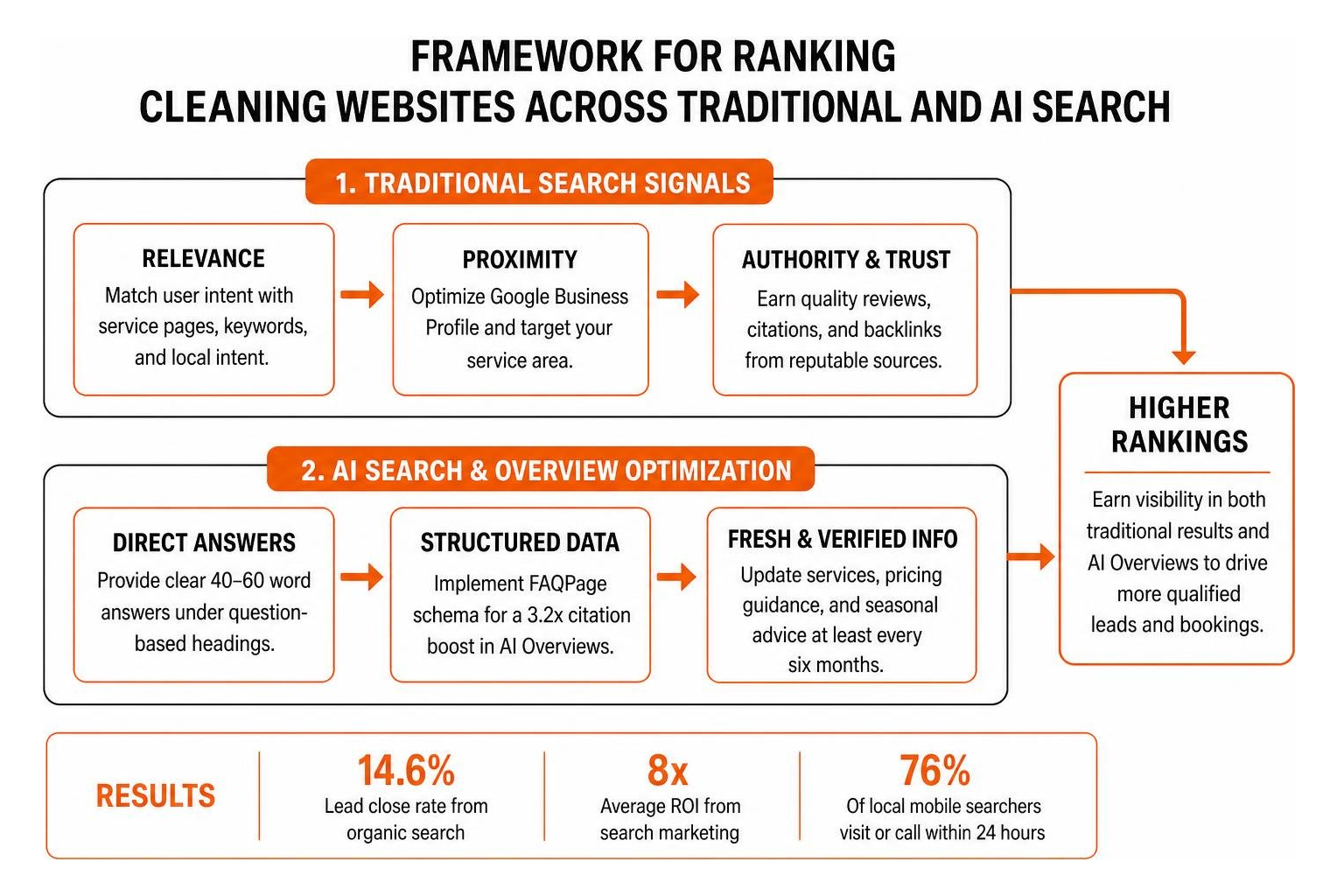 Framework for ranking cleaning websites across traditional and AI search Framework for ranking cleaning websites across traditional and AI search