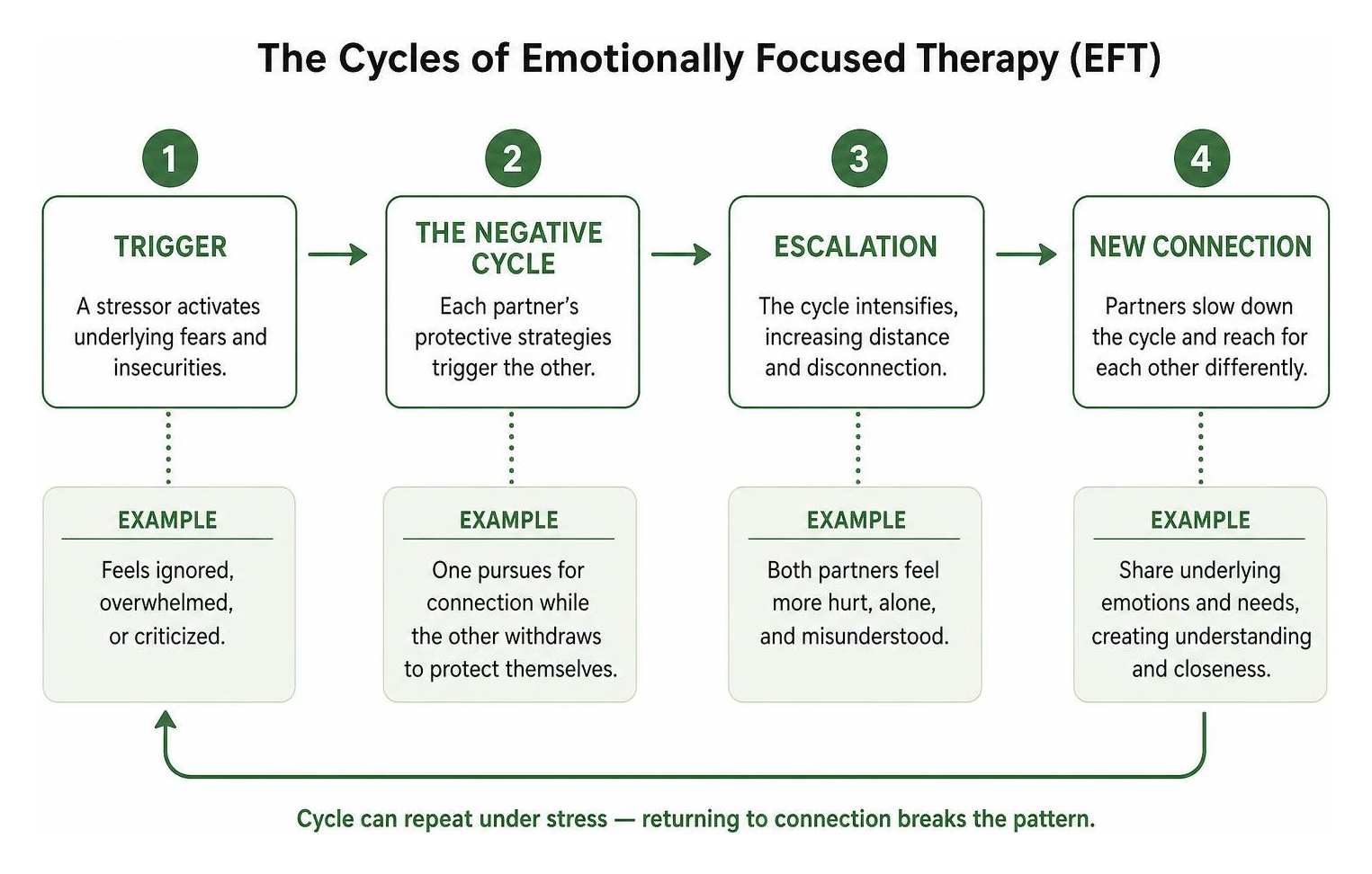 Diagram showing the cycles of Emotionally Focused Therapy (EFT) Diagram showing the cycles of Emotionally Focused Therapy (EFT)
