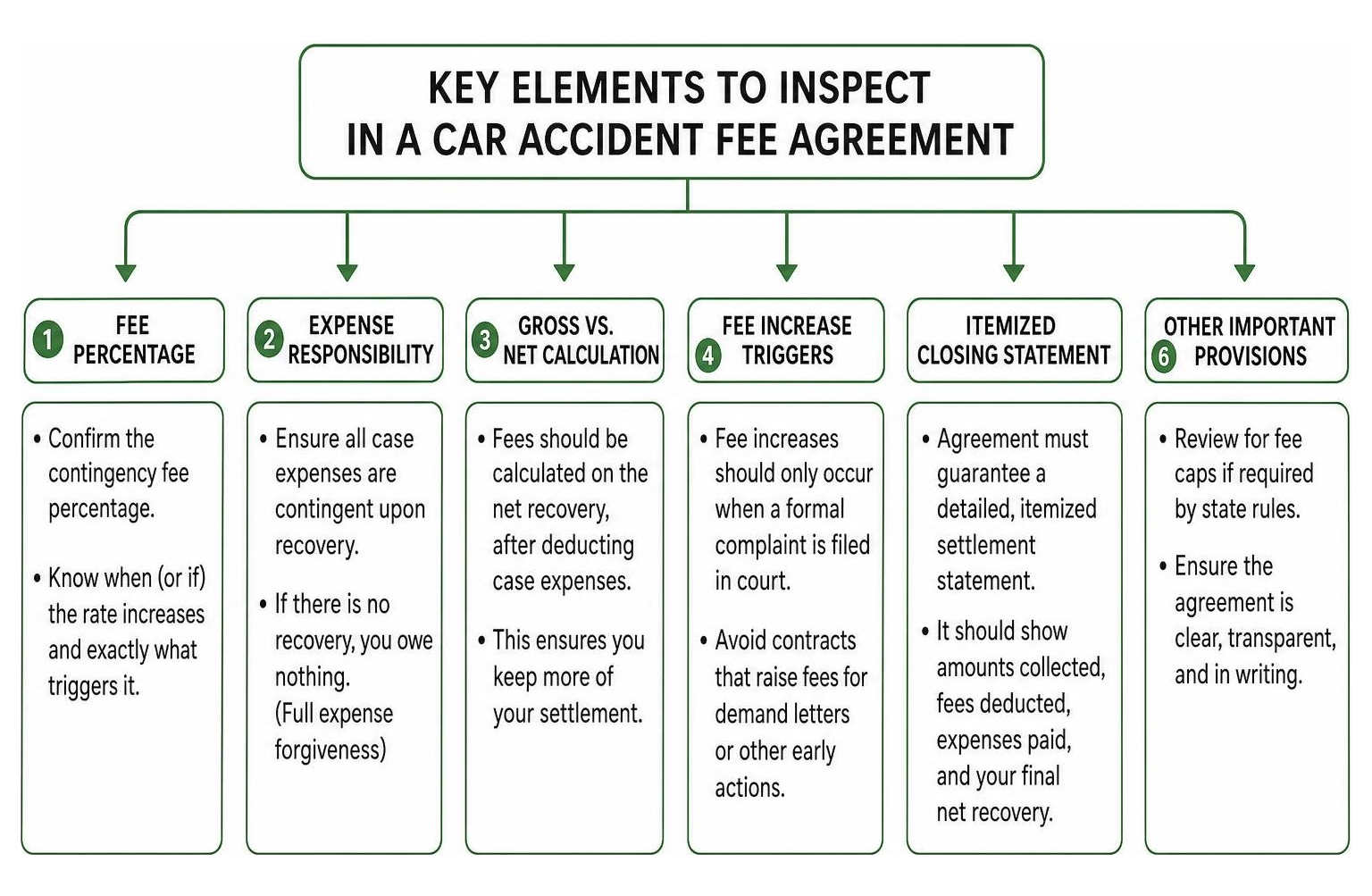 Key elements to inspect in a car accident fee agreement