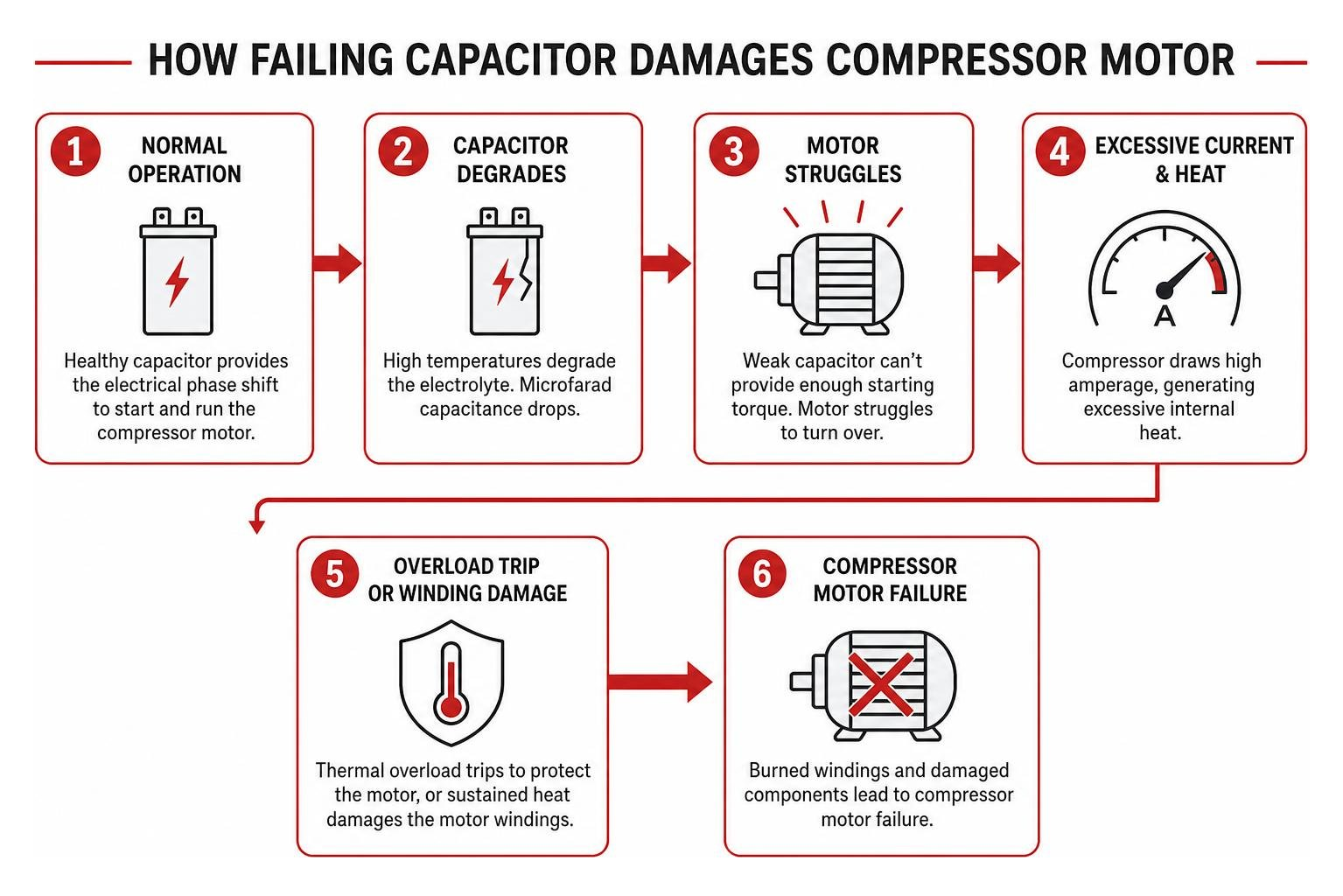 how failing capacitor damages compressor motor