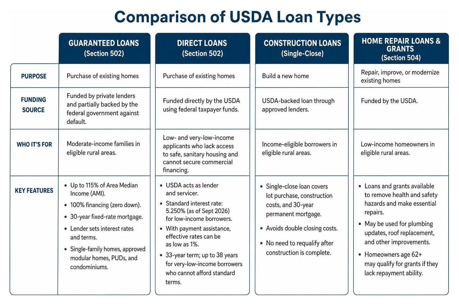 Comparison of USDA loan types: Guaranteed, Direct, Construction, and Repair Comparison of USDA loan types: Guaranteed, Direct, Construction, and Repair