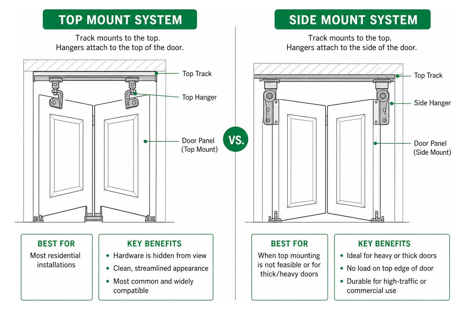 Comparison diagram of top mount vs side mount bifold hardware systems Comparison diagram of top mount vs side mount bifold hardware systems