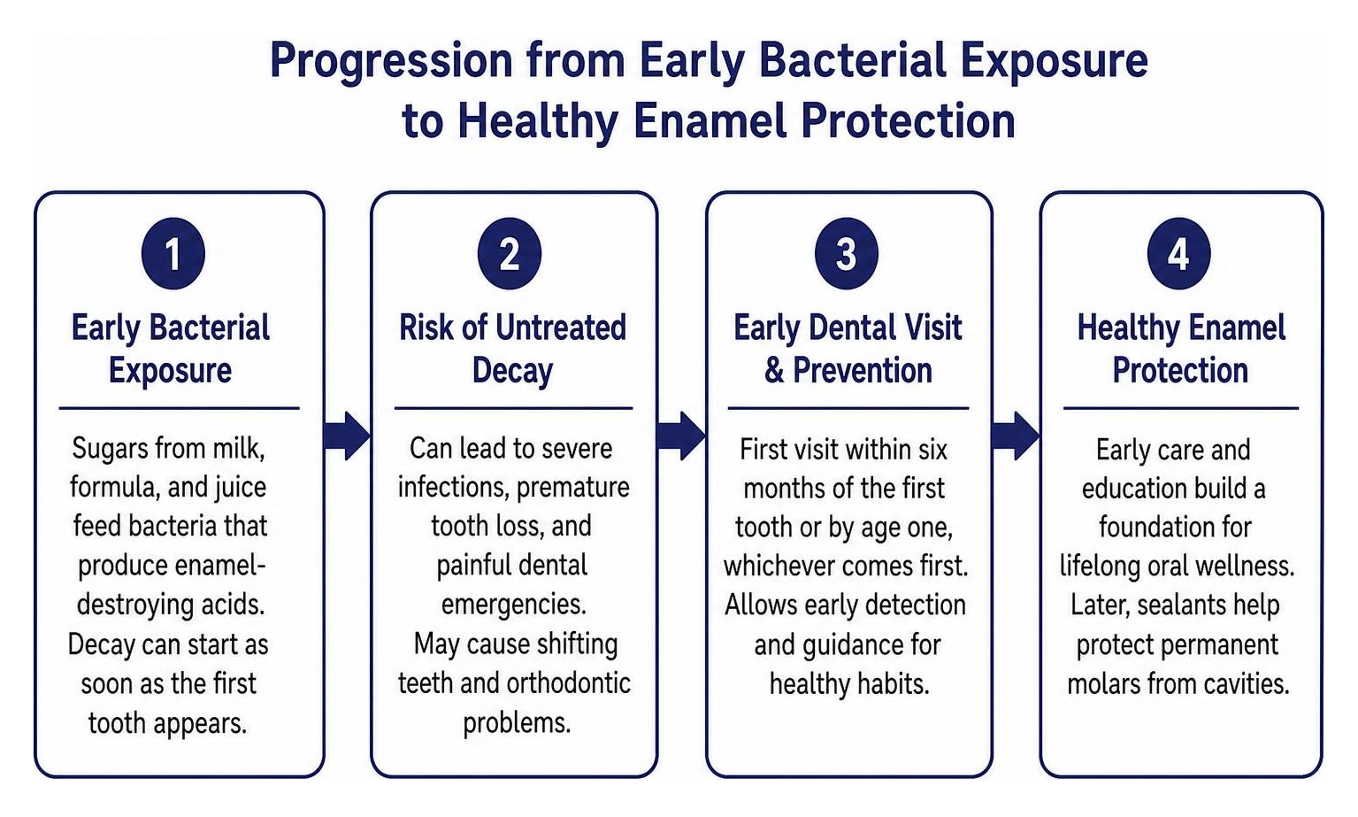 Progression from early bacterial exposure to healthy enamel protection
