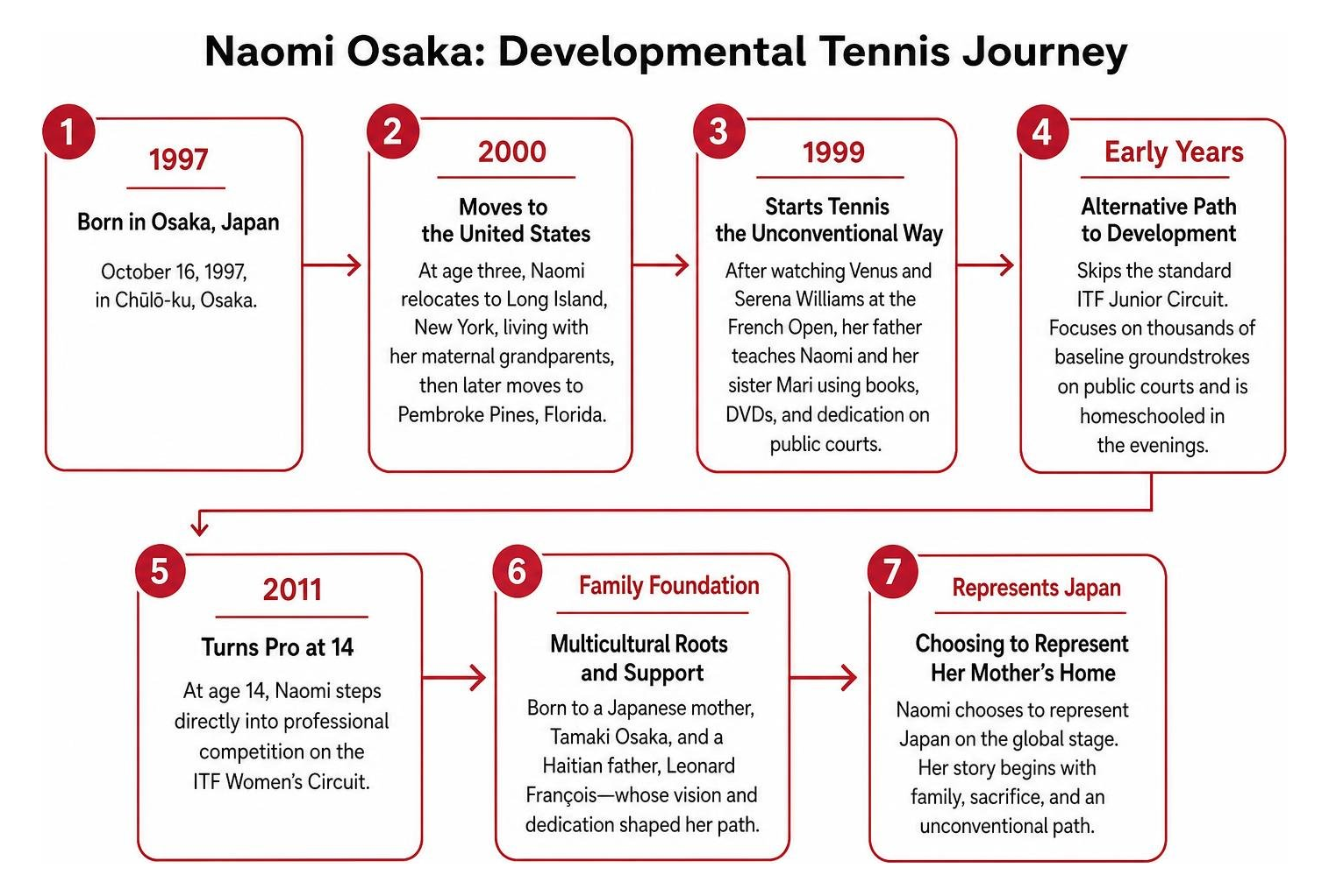 Naomi Osaka developmental tennis journey timeline