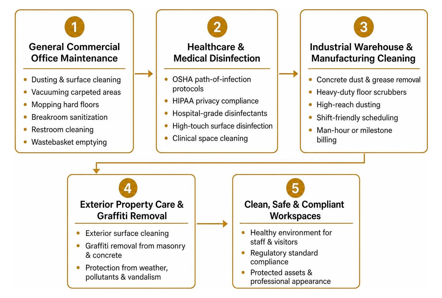 Commercial cleaning solutions workflow Commercial cleaning solutions workflow