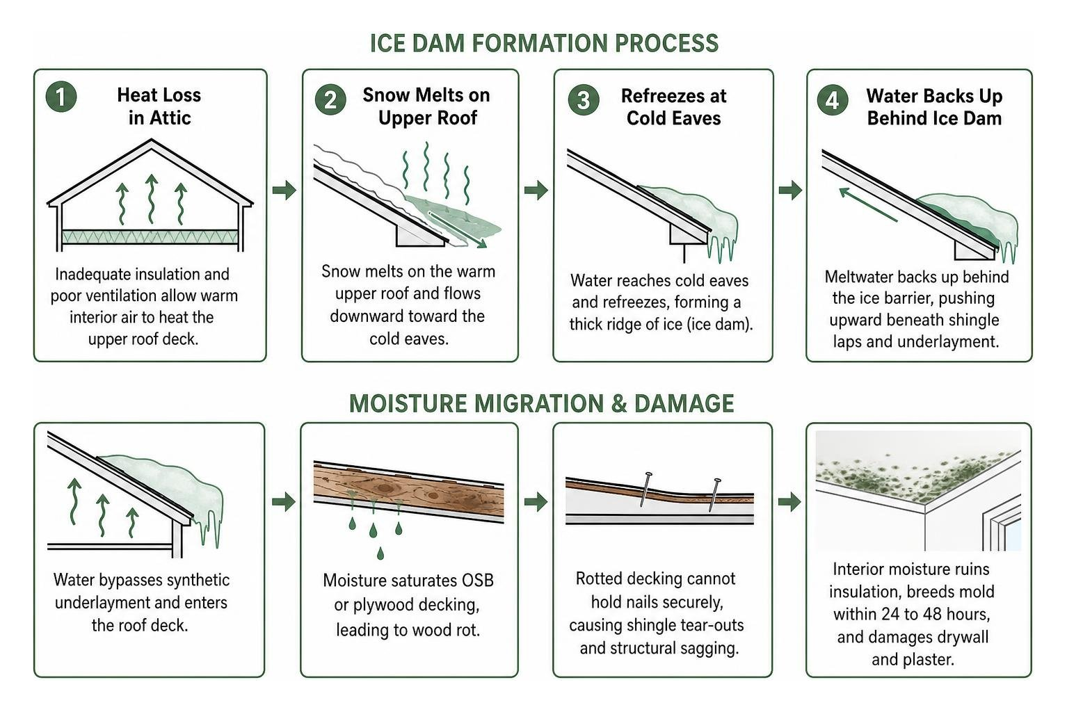 Ice dam formation process and moisture migration diagram Ice dam formation process and moisture migration diagram