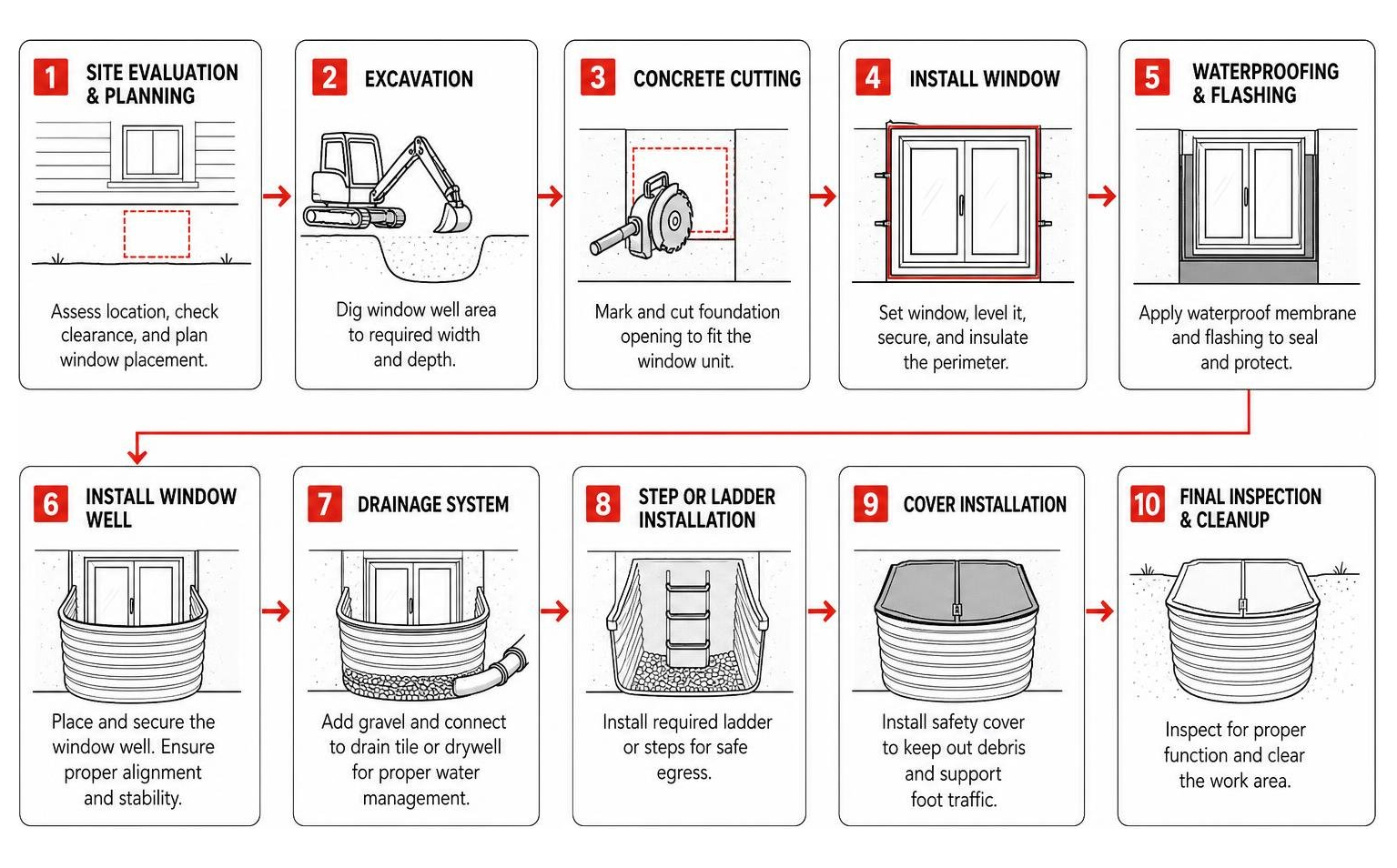 Egress window installation step-by-step workflow overview Egress window installation step-by-step workflow overview