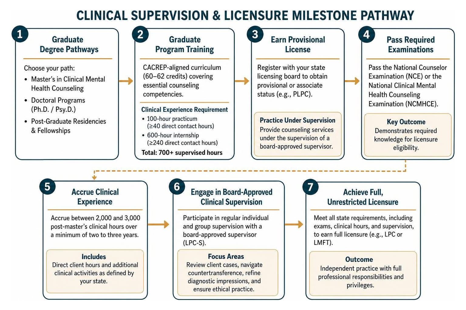 Clinical supervision and licensure milestone pathway Clinical supervision and licensure milestone pathway