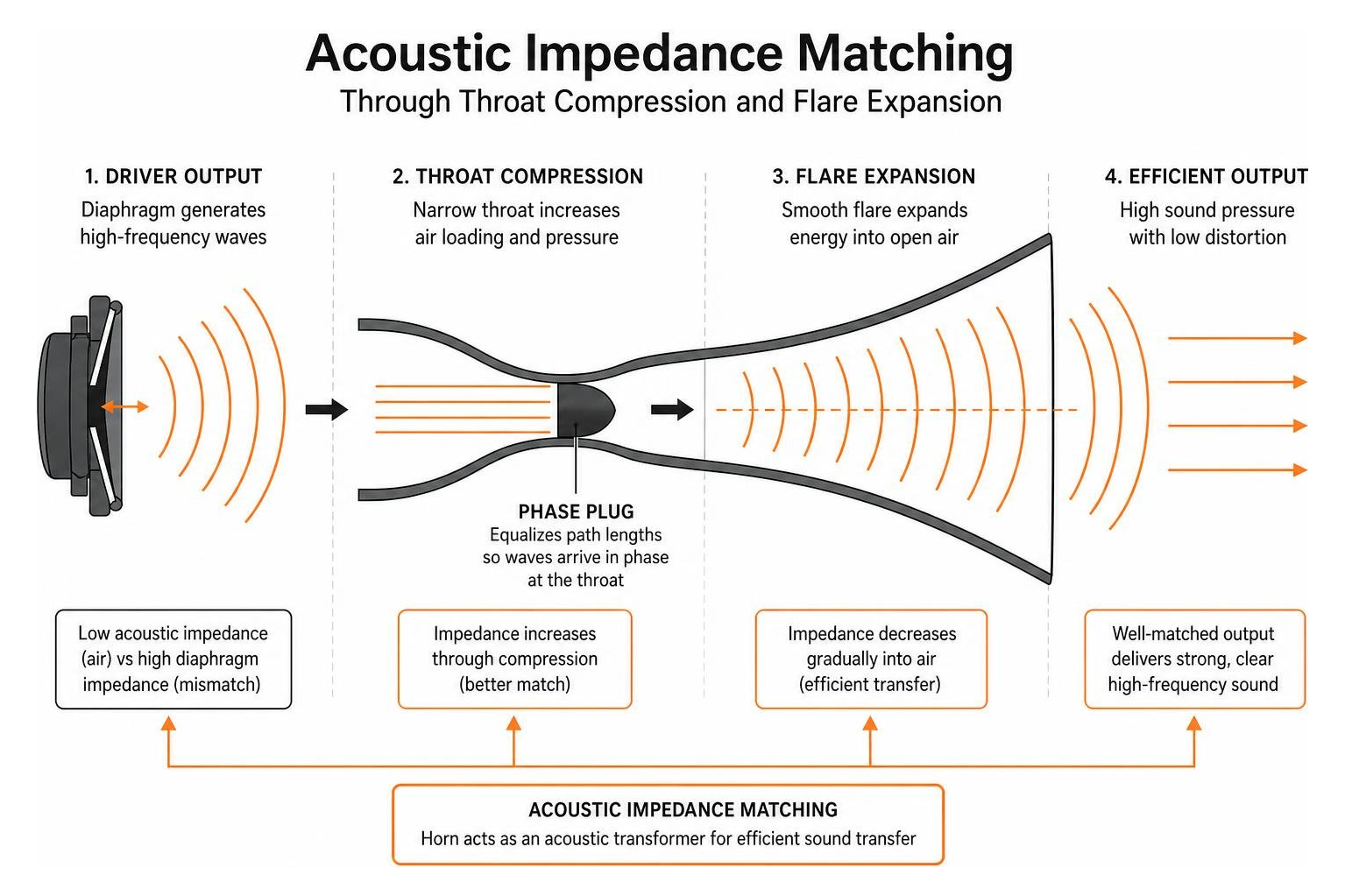 Acoustic impedance matching process through throat compression and flare expansion Acoustic impedance matching process through throat compression and flare expansion