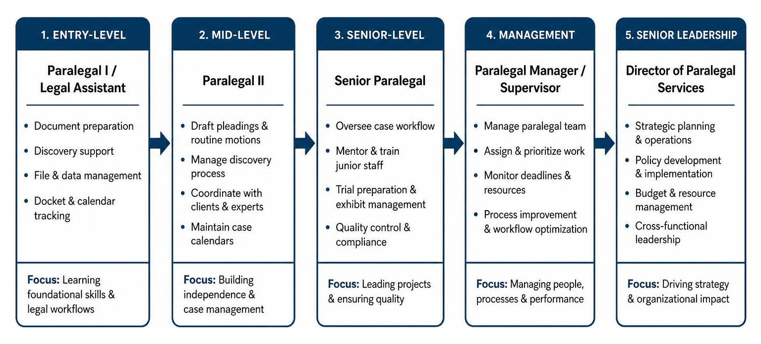 paralegal career lifecycle progression from entry-level to senior leadership