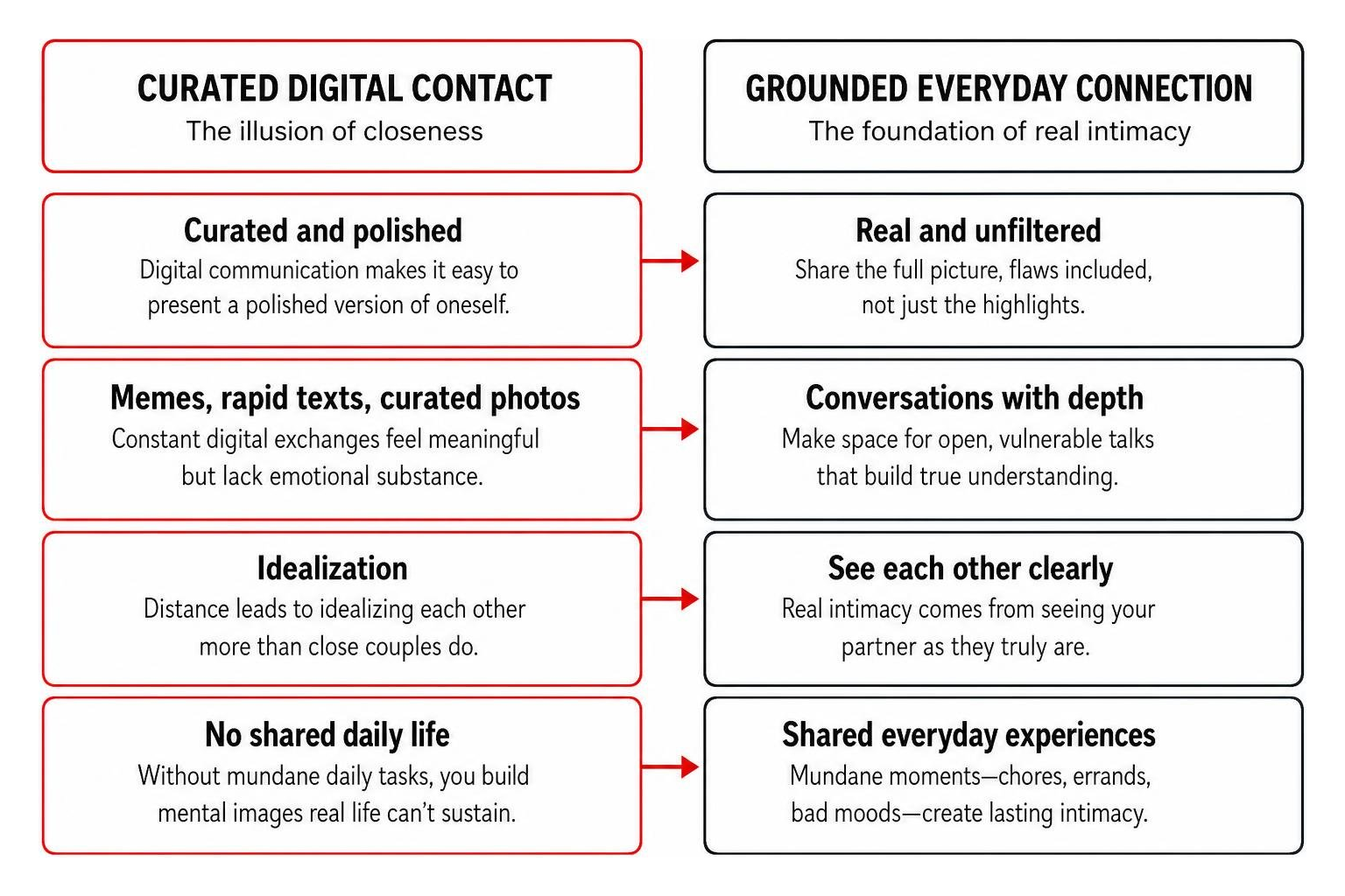 Comparison of curated digital contact versus grounded everyday connection