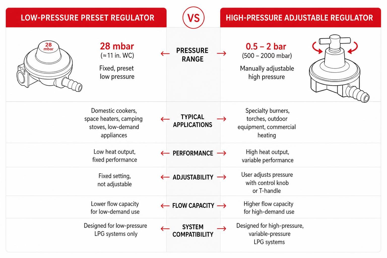 Comparison of low-pressure preset regulators and high-pressure adjustable gas regulators Comparison of low-pressure preset regulators and high-pressure adjustable gas regulators