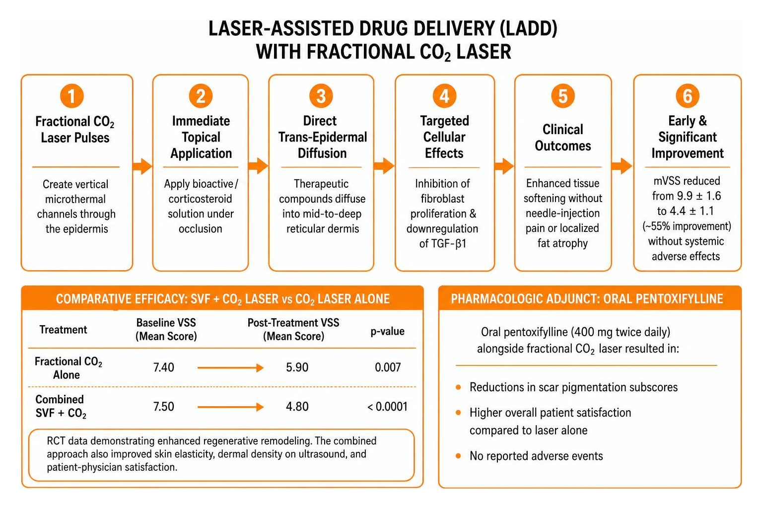 SVF combined with CO2 laser efficacy