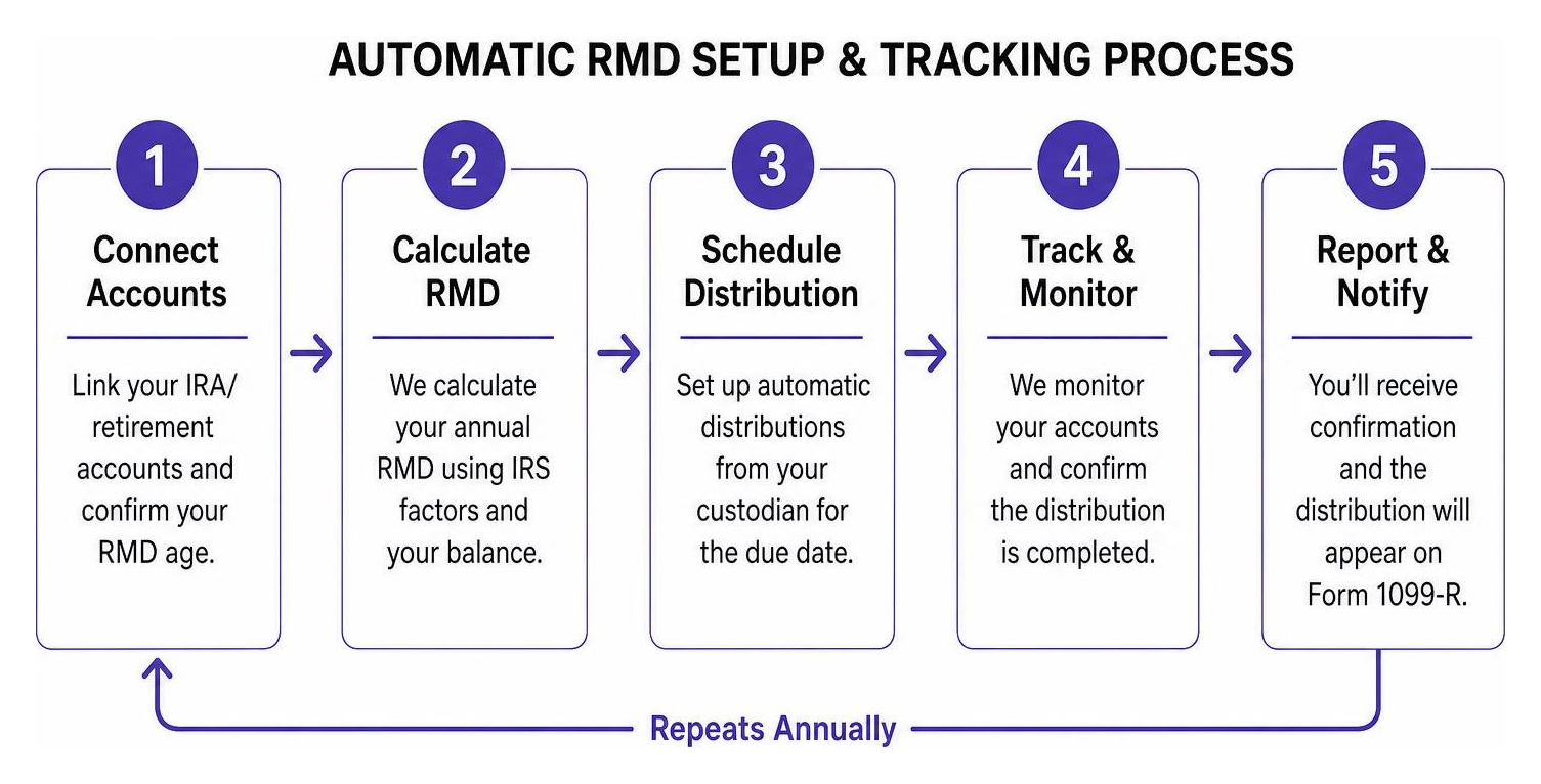 diagram illustrating the step-by-step automatic RMD setup and tracking process diagram illustrating the step-by-step automatic RMD setup and tracking process