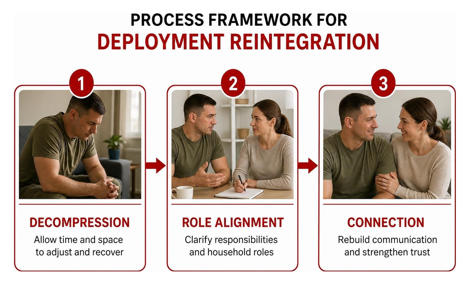 Process framework for deployment reintegration: decompression, role alignment, connection Process framework for deployment reintegration: decompression, role alignment, connection