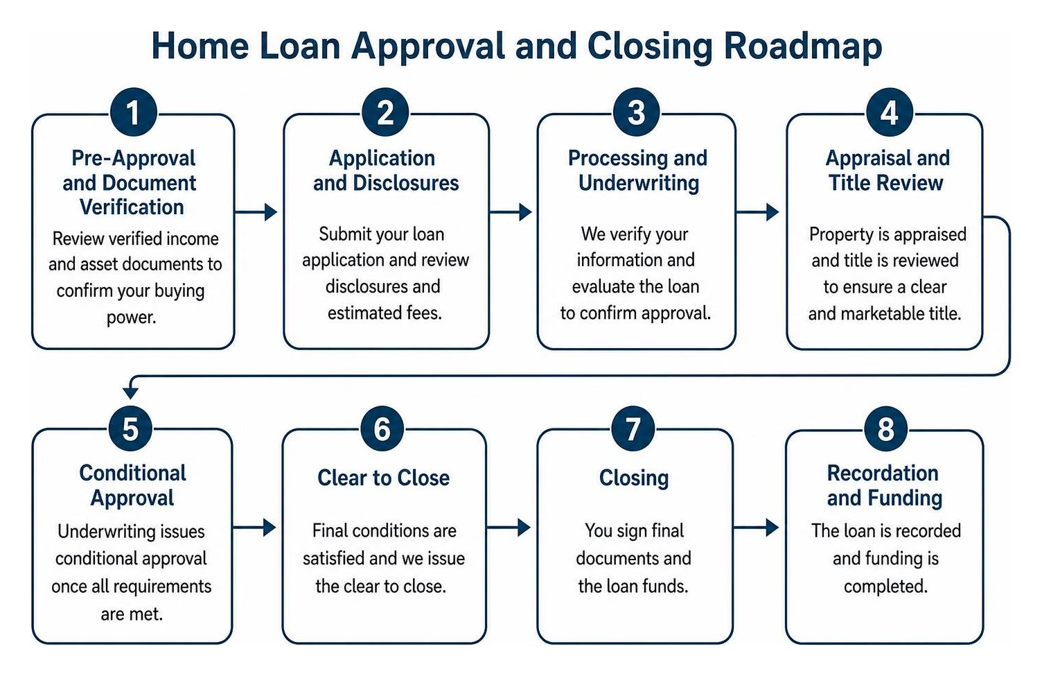Home loan approval and closing roadmap