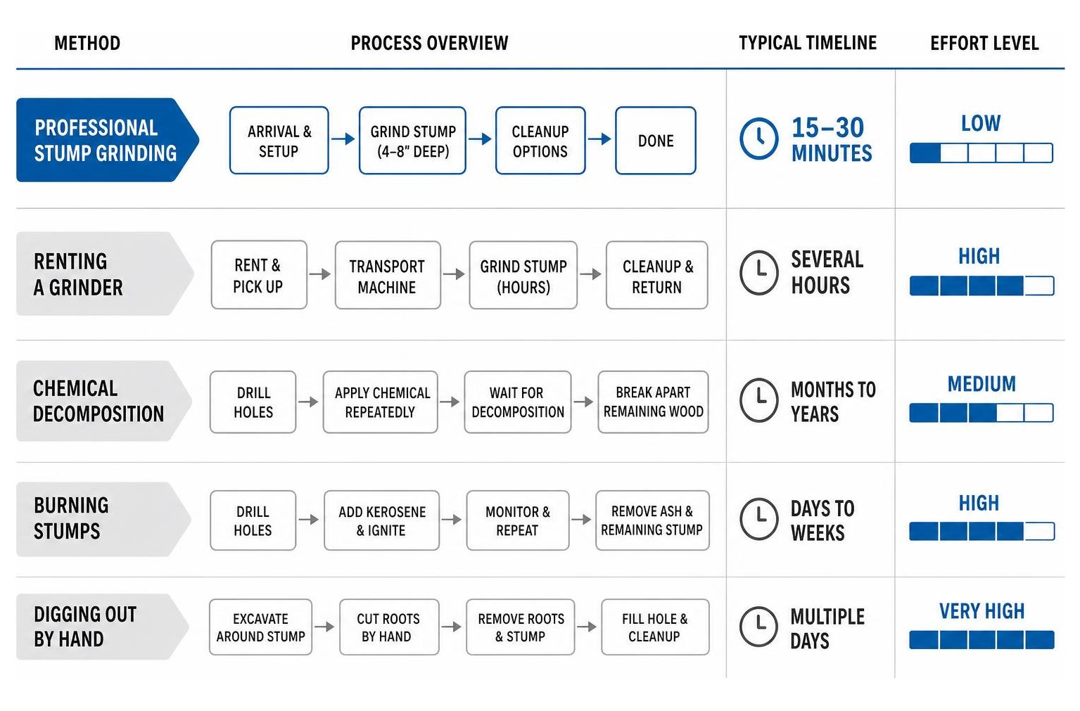 Diagram showing the timeline and effort comparison between professional grinding and common DIY methods