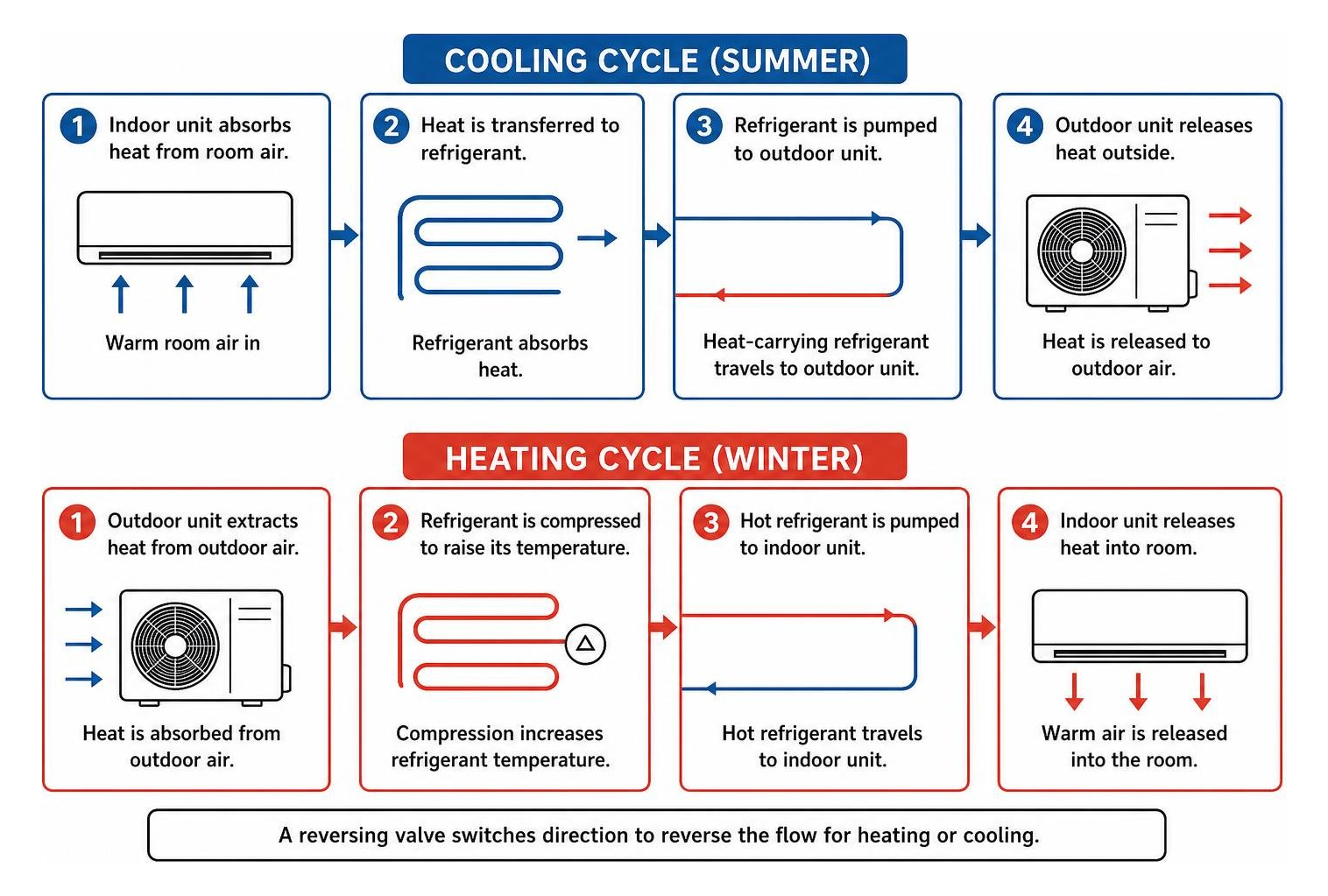 Step-by-step heating and cooling cycle of a ductless mini split heat pump Step-by-step heating and cooling cycle of a ductless mini split heat pump