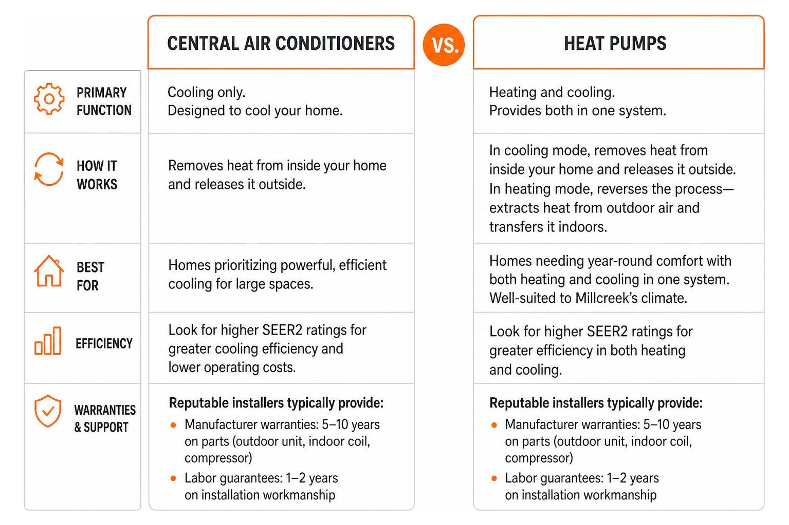 comparison of central air conditioners and heat pumps