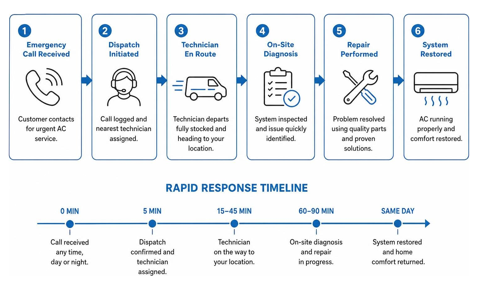 Emergency AC dispatch workflow and rapid response timeline process diagram Emergency AC dispatch workflow and rapid response timeline process diagram
