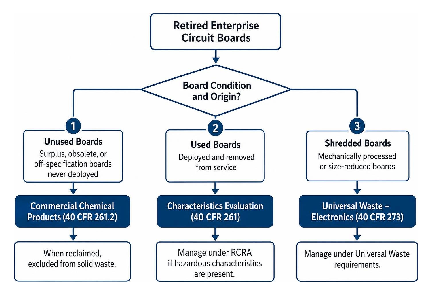 Regulatory compliance decision flow for enterprise circuit boards