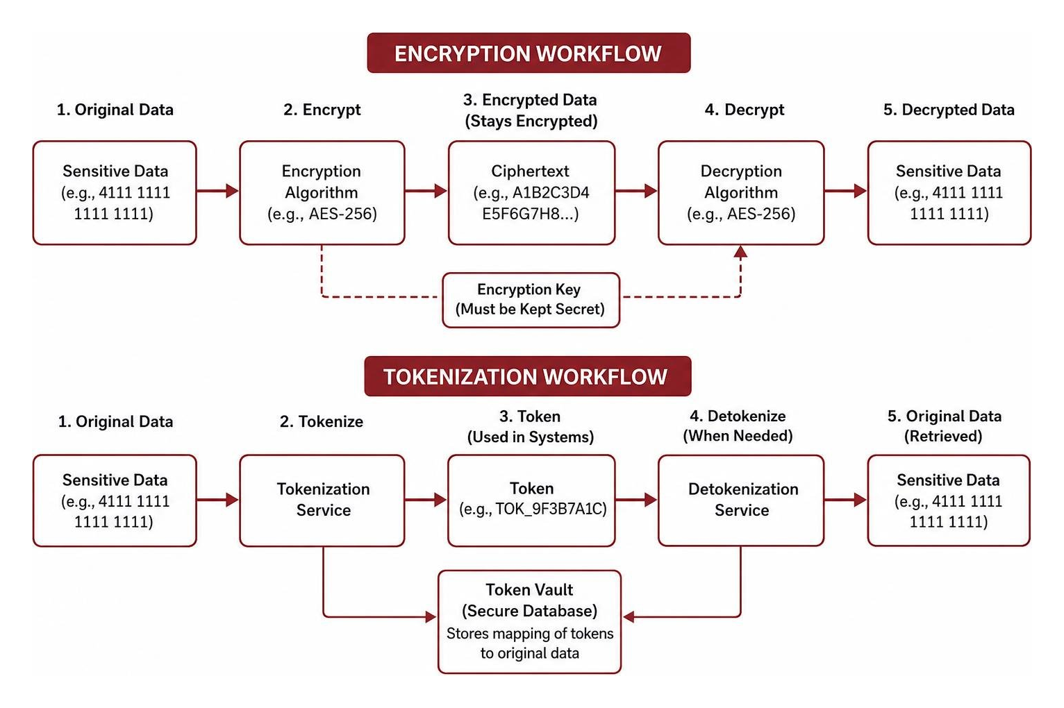 Diagram comparing encryption vs tokenization workflows Diagram comparing encryption vs tokenization workflows