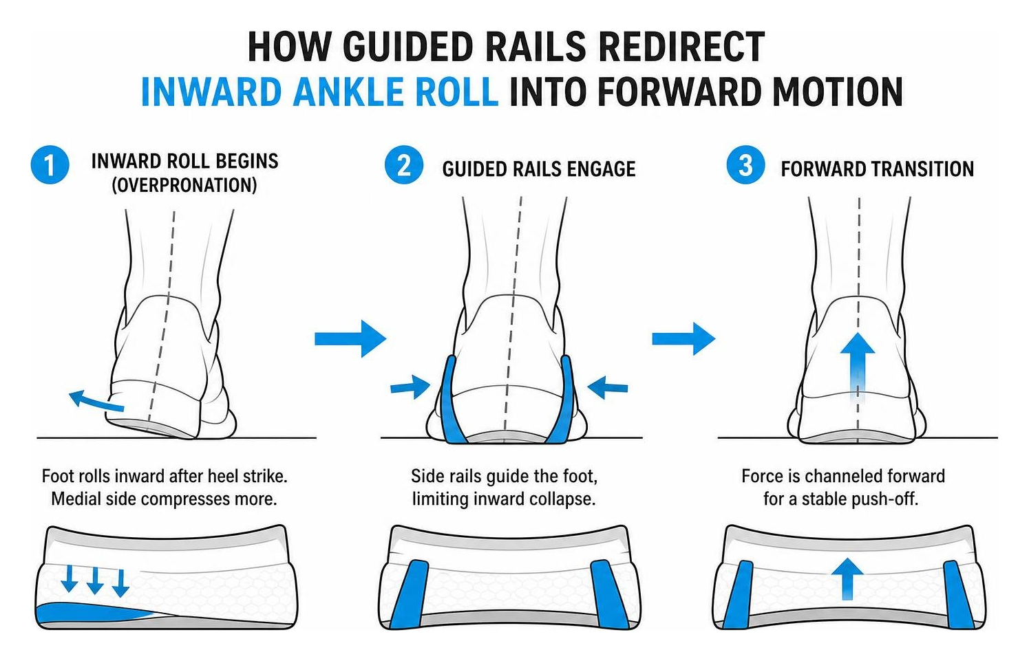 Diagram showing how guided rails redirect inward ankle roll into forward motion