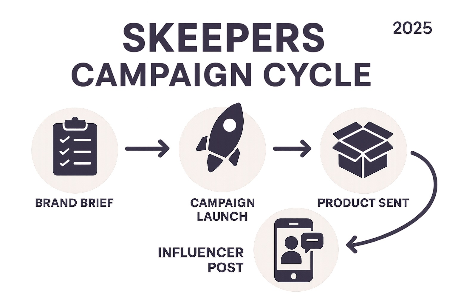 Infographic explaining the cycle of a Skeepers campaign from brand brief to influencer post - skeepers login infographic 