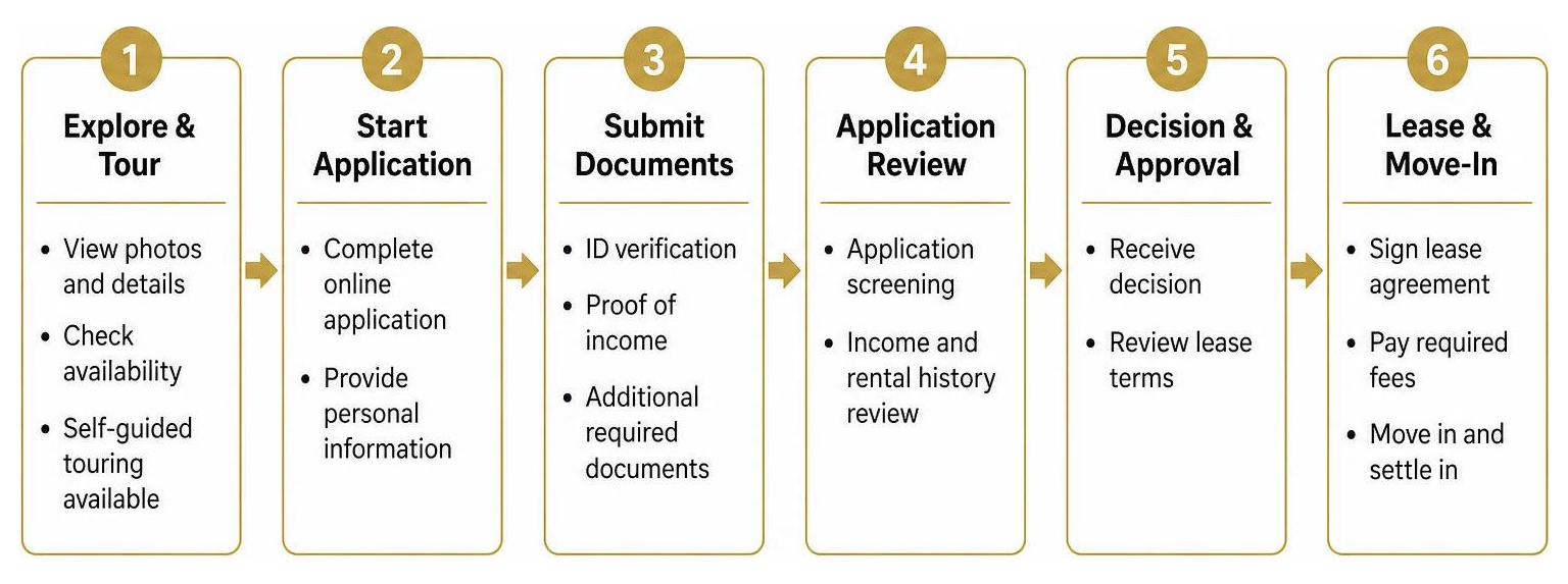 Leasing application and approval workflow diagram Leasing application and approval workflow diagram