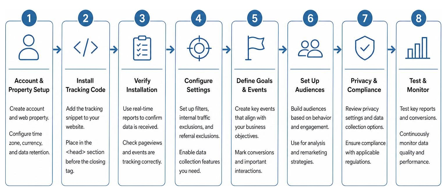 Step-by-step technical implementation process for web analytics installation Step-by-step technical implementation process for web analytics installation