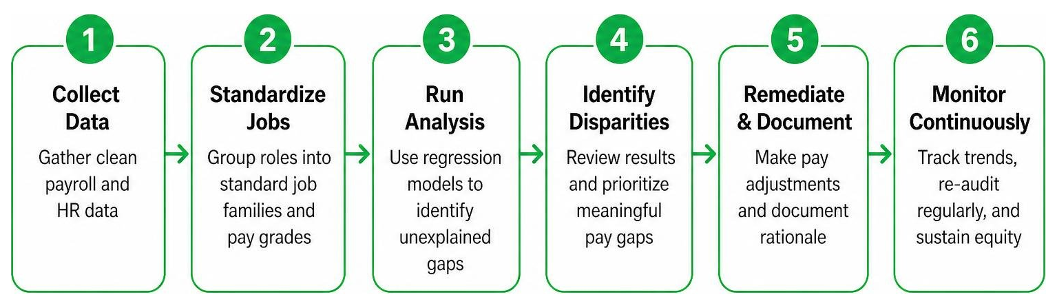 Step-by-step diagram showing the six stages of a pay equity audit from data collection to continuous monitoring Step-by-step diagram showing the six stages of a pay equity audit from data collection to continuous monitoring