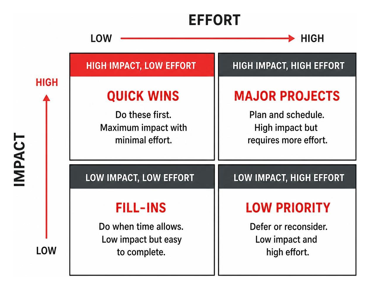 Effort vs Impact matrix for prioritizing Google Business Profile fixes Effort vs Impact matrix for prioritizing Google Business Profile fixes