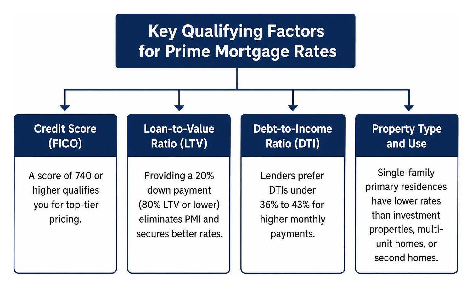 Key qualifying factors for prime mortgage rates Key qualifying factors for prime mortgage rates