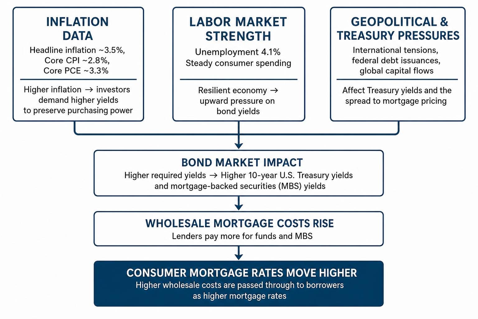Flowchart showing macroeconomic factors impacting consumer mortgage rates