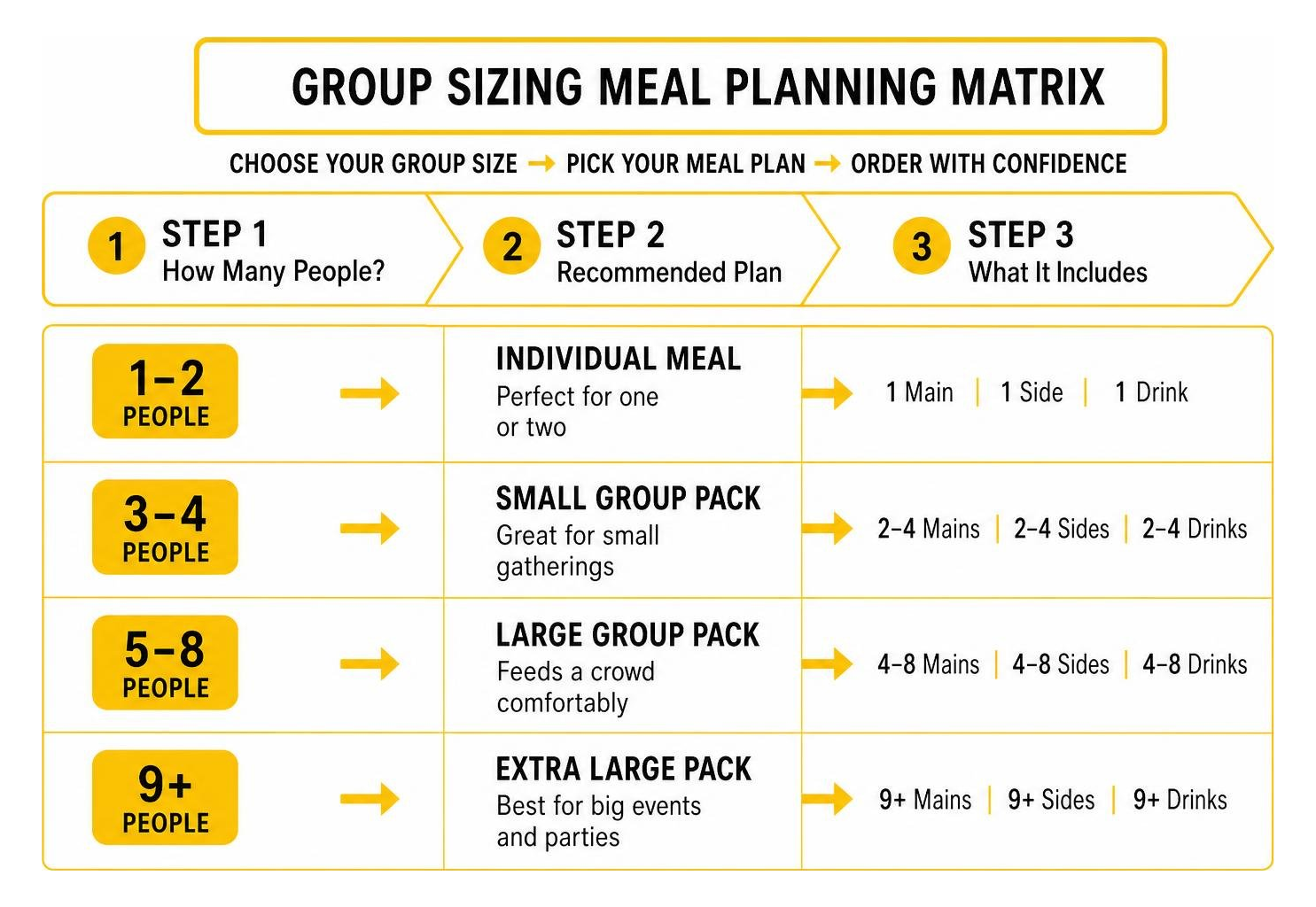 Diagram showing group sizing meal planning matrix for food ordering in Heber City Diagram showing group sizing meal planning matrix for food ordering in Heber City
