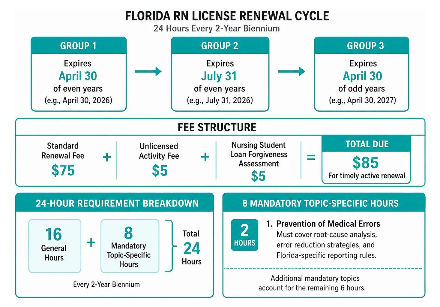 Florida RN license renewal cycle, fee structure, and mandatory course timeline Florida RN license renewal cycle, fee structure, and mandatory course timeline