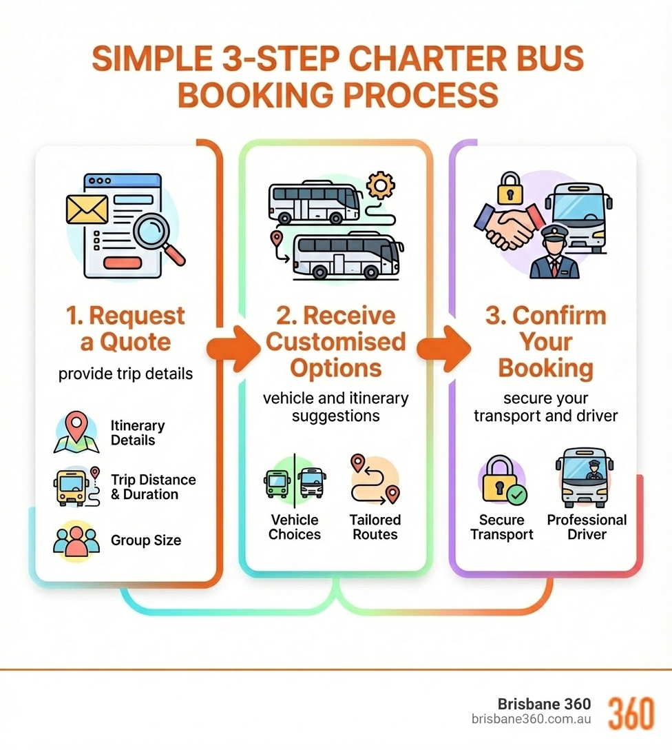 Infographic outlining a simple 3-step booking process for charter bus hire: 1. Request a Quote (provide trip details), 2. Receive Customised Options (vehicle and itinerary suggestions), 3. Confirm Your Booking (secure your transport and driver). - charter a bus for a trip infographic 