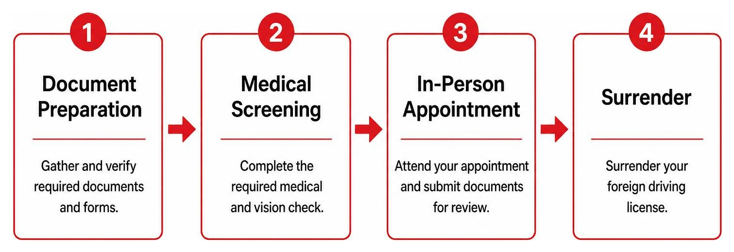 Step-by-step process diagram of driving license exchange: Document preparation, medical screening, in-person appointment
