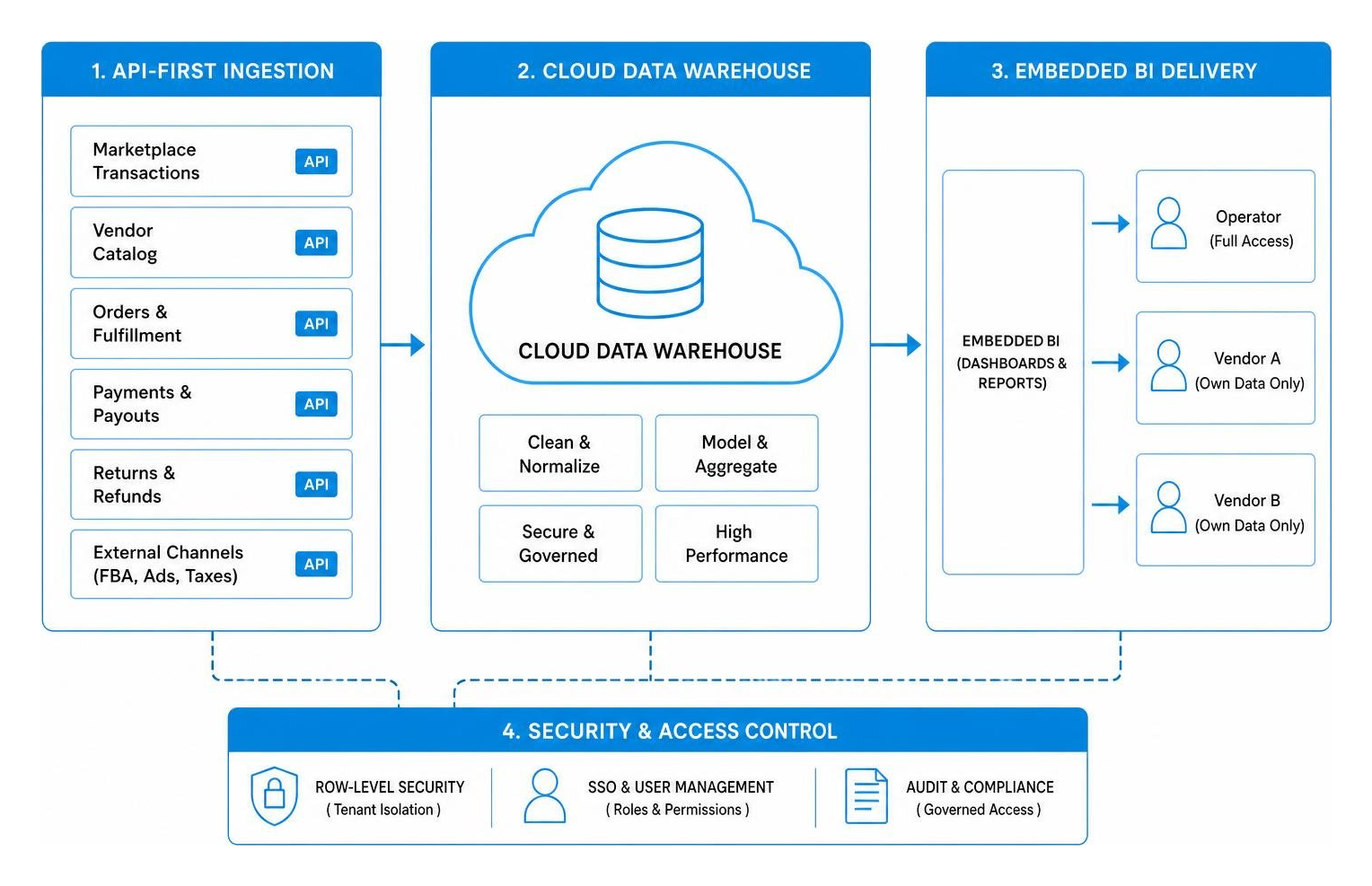 Modern data architecture diagram: API-first ingestion, cloud data warehouse, and embedded BI delivery