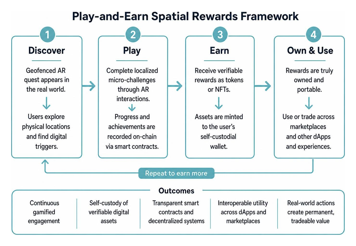 Play-and-Earn spatial rewards framework