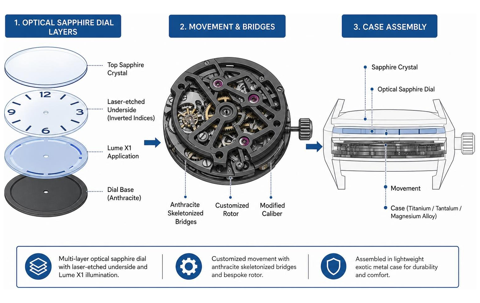 Diagram of MING watch construction showing sapphire dial layers and movement bridges Diagram of MING watch construction showing sapphire dial layers and movement bridges