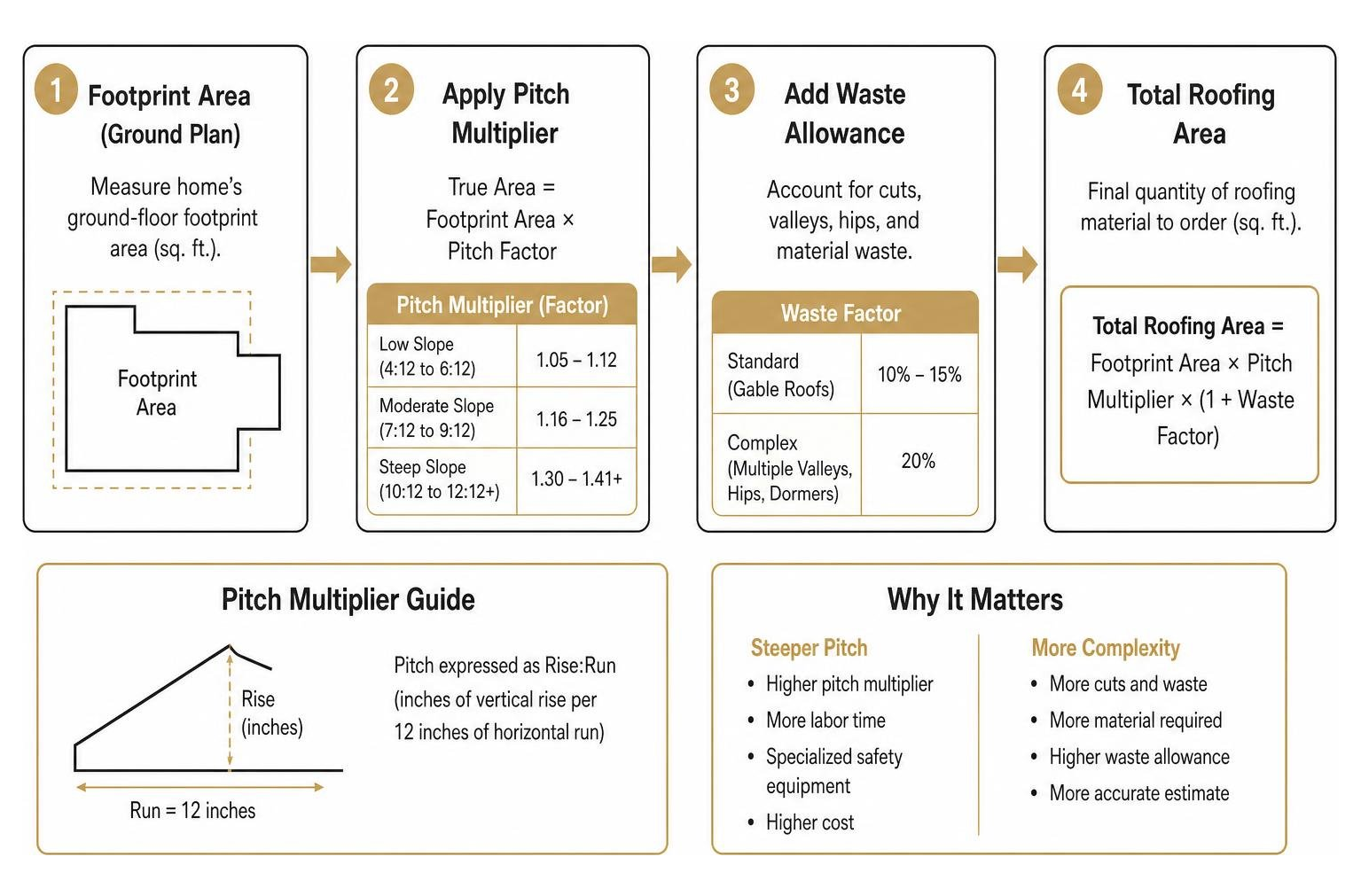 Diagram of roof pitch multiplier and waste calculation workflow