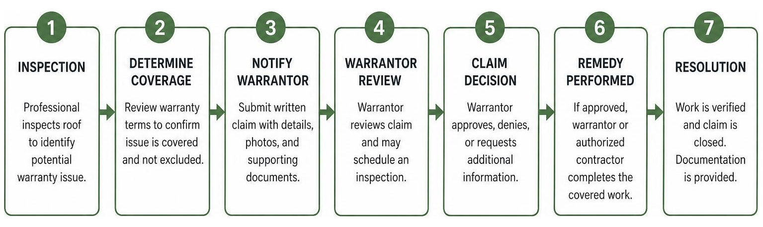 Diagram showing the commercial roof warranty claim process from inspection to resolution Diagram showing the commercial roof warranty claim process from inspection to resolution