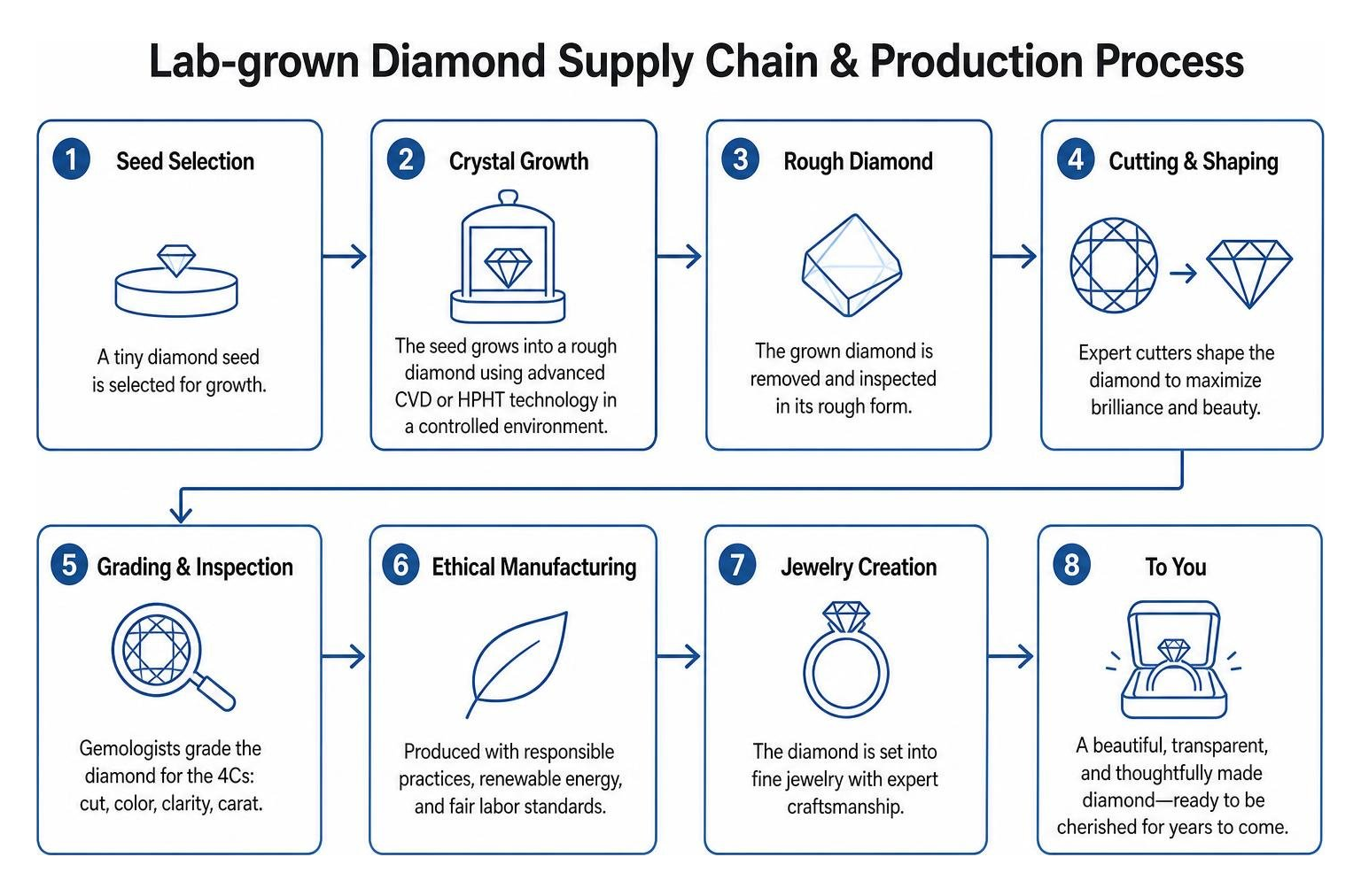 Lab-grown diamond supply chain and production process Lab-grown diamond supply chain and production process