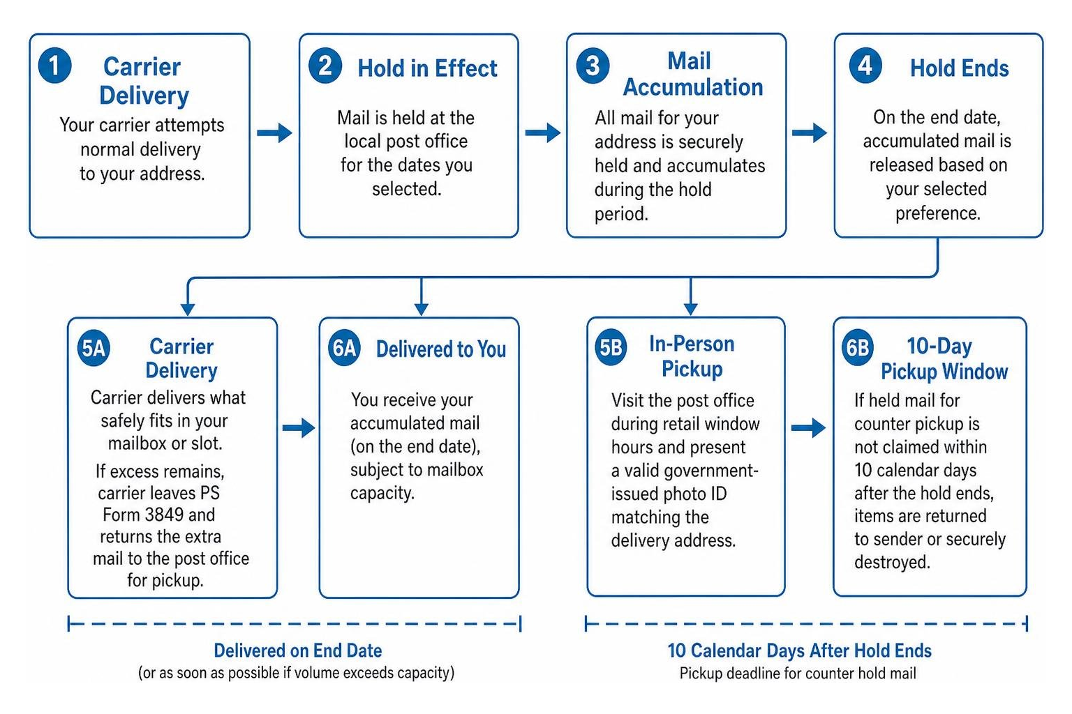 USPS hold mail accumulation workflow from carrier delivery to 10-day pickup window USPS hold mail accumulation workflow from carrier delivery to 10-day pickup window
