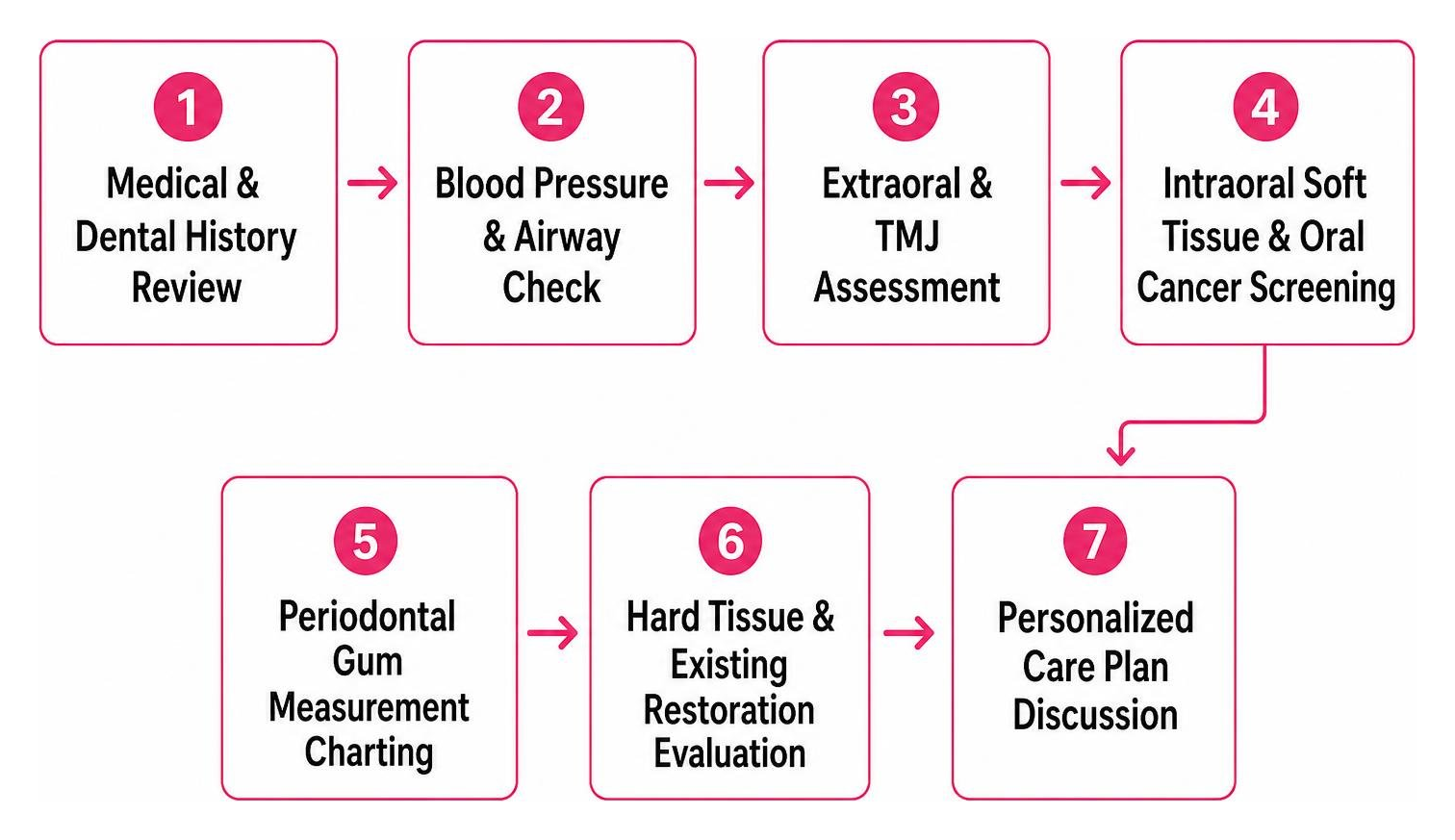 Step-by-step comprehensive exam workflow diagram
