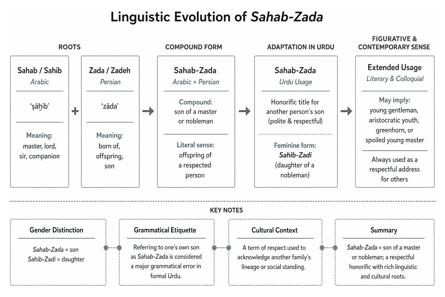 Linguistic evolution diagram of Sahab-Zada